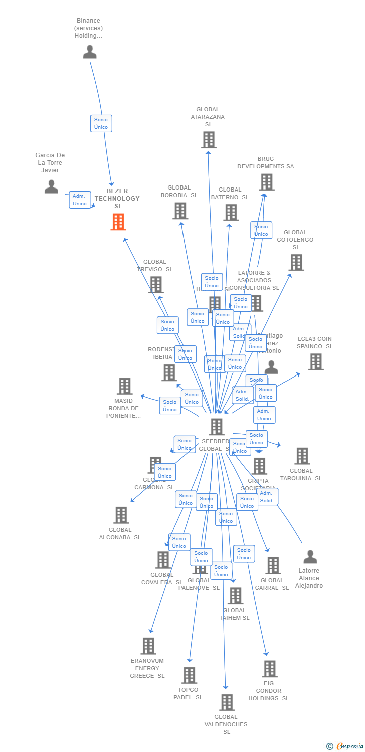 Vinculaciones societarias de BEZER TECHNOLOGY SL