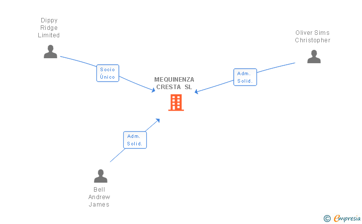 Vinculaciones societarias de MEQUINENZA CRESTA SL