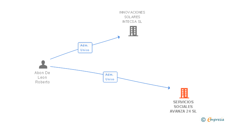 Vinculaciones societarias de SERVICIOS SOCIALES AVANZA 24 SL