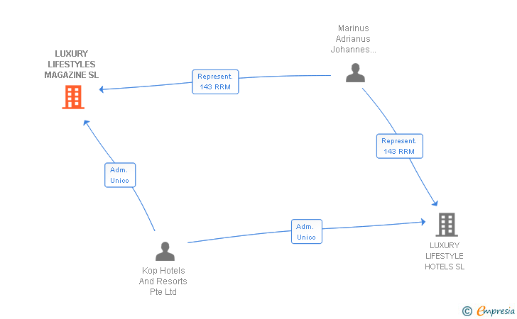 Vinculaciones societarias de LUXURY LIFESTYLES MAGAZINE SL