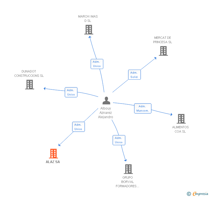 Vinculaciones societarias de ALAZ SA