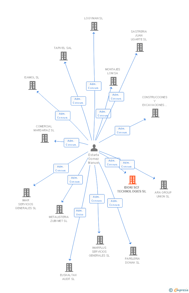 Vinculaciones societarias de IDOKI SCF TECHNOLOGIES SL