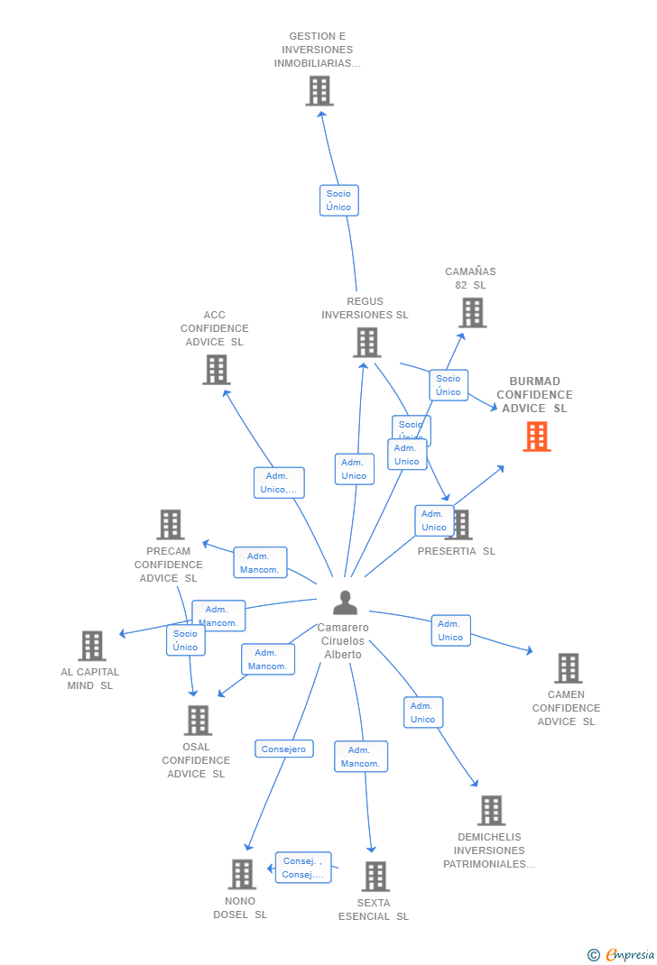 Vinculaciones societarias de BURMAD CONFIDENCE ADVICE SL
