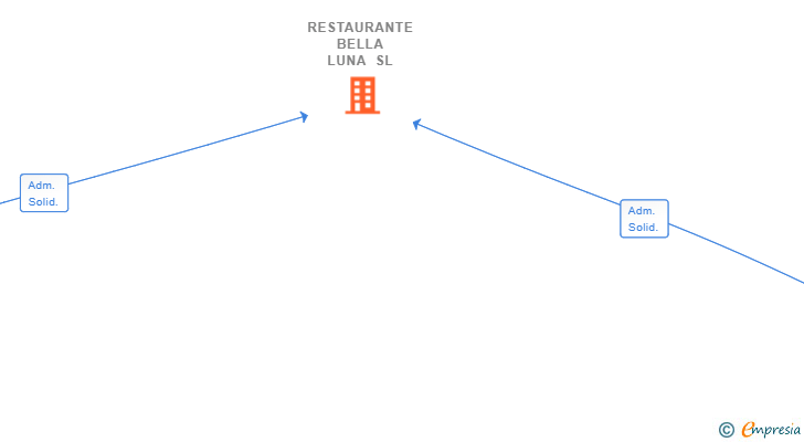 Vinculaciones societarias de RESTAURANTE BELLA LUNA SL
