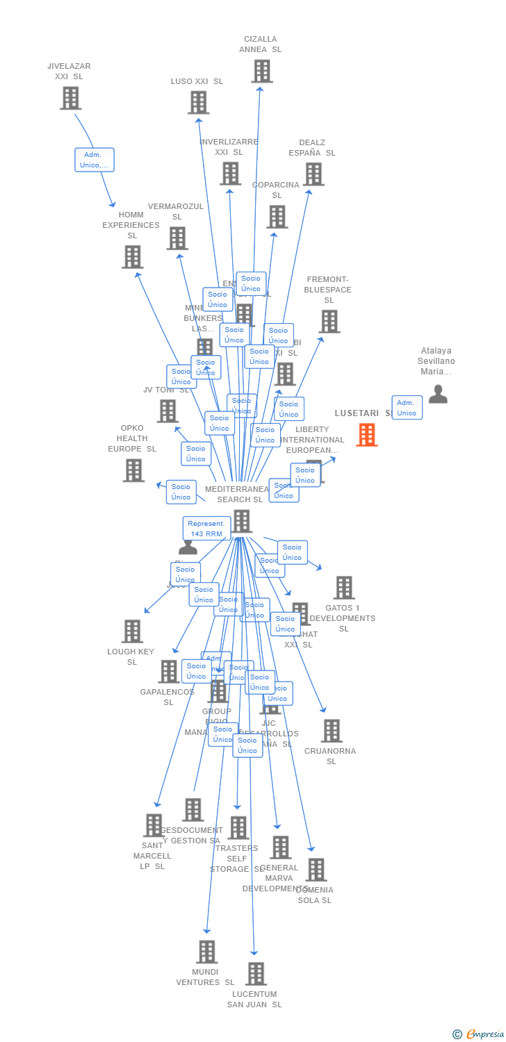 Vinculaciones societarias de TURNER CONSTRUCTION AND INFRASTRUCTURE SPAIN SL