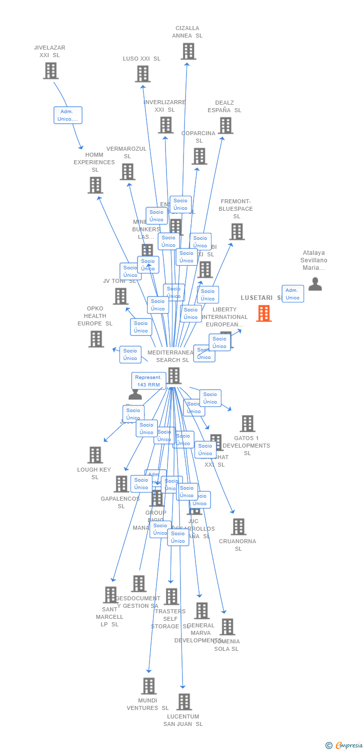Vinculaciones societarias de LUSETARI SL