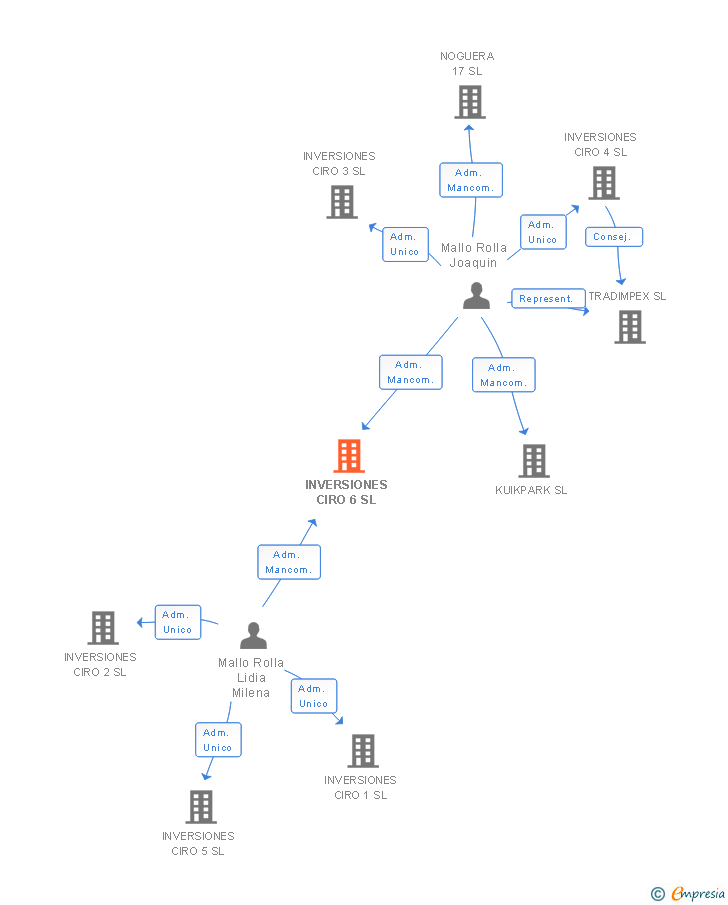 Vinculaciones societarias de INVERSIONES CIRO 6 SL