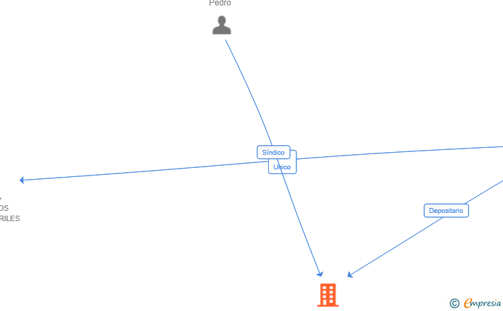 Vinculaciones societarias de QUICK TRANS SL