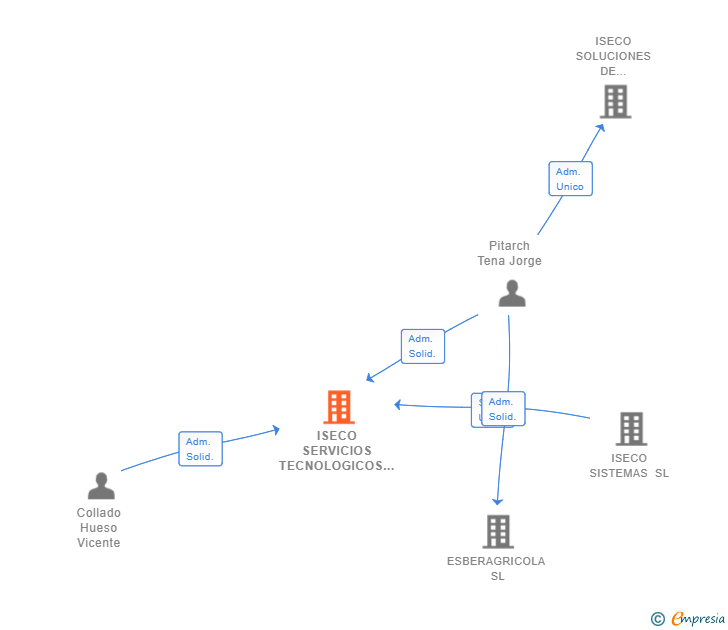 Vinculaciones societarias de ISECO SERVICIOS TECNOLOGICOS  SL