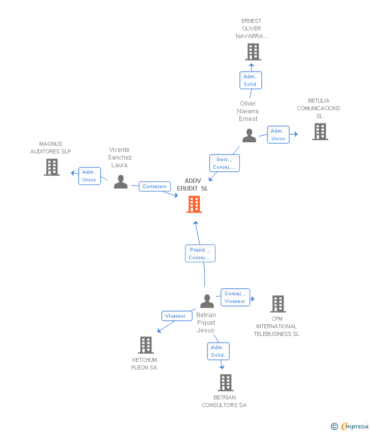 Vinculaciones societarias de ADDV ERUDIT SL