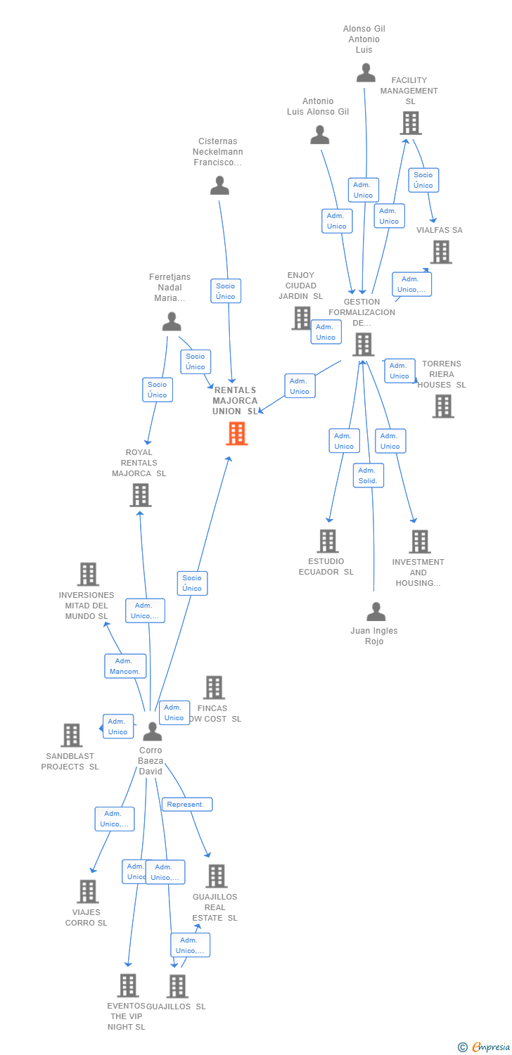 Vinculaciones societarias de RENTALS MAJORCA UNION SL
