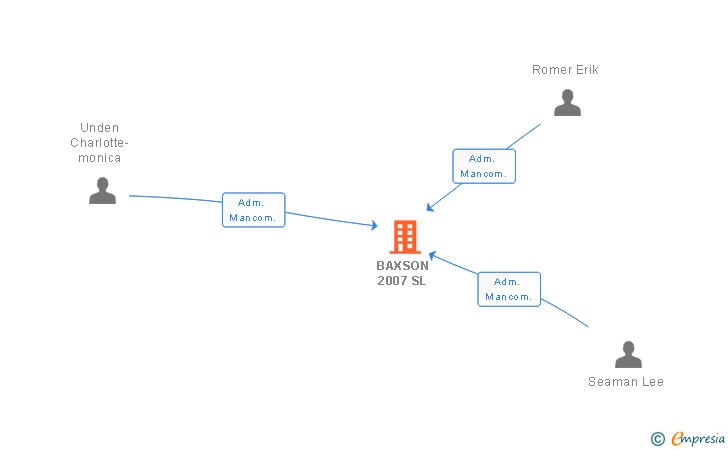Vinculaciones societarias de BAXSON 2007 SL