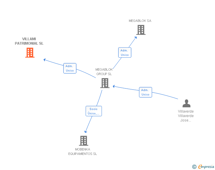 Vinculaciones societarias de VILLAMI PATRIMONIAL SL