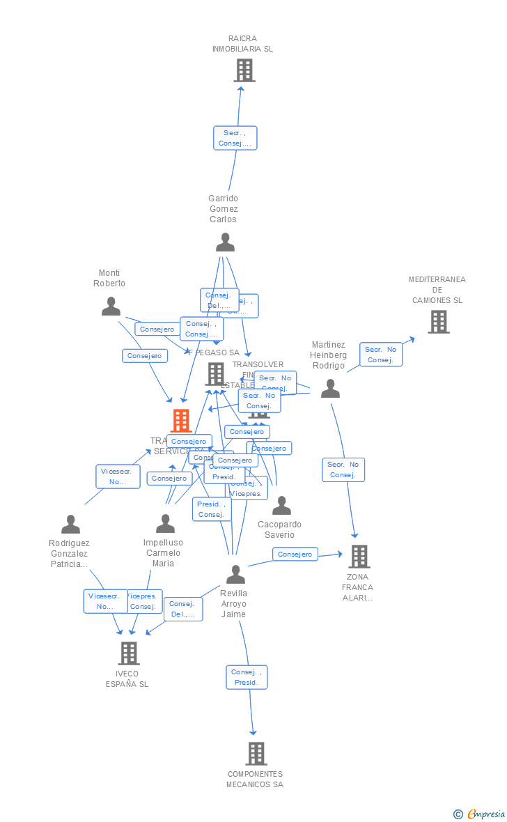 Vinculaciones societarias de TRANSOLVER SERVICE SA