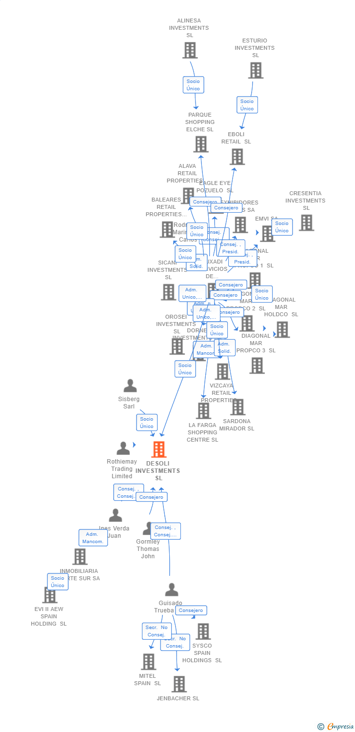 Vinculaciones societarias de DESOLI INVESTMENTS SL