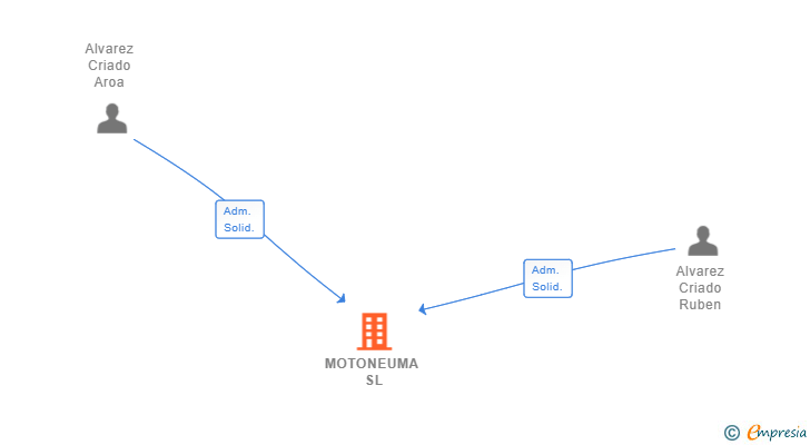 Vinculaciones societarias de MOTONEUMA SL