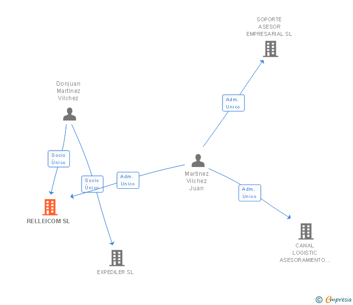 Vinculaciones societarias de RELLEICOM SL