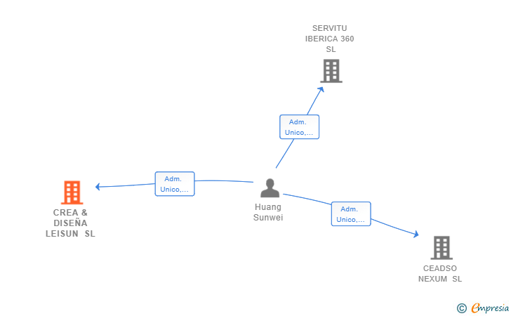 Vinculaciones societarias de CREA & DISEÑA LEISUN SL