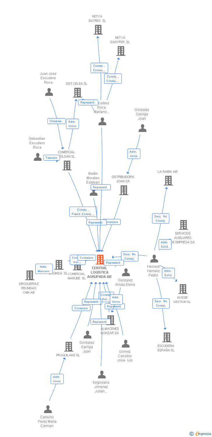 Vinculaciones societarias de CENTRAL LOGISTICA AGRUPADA AIE