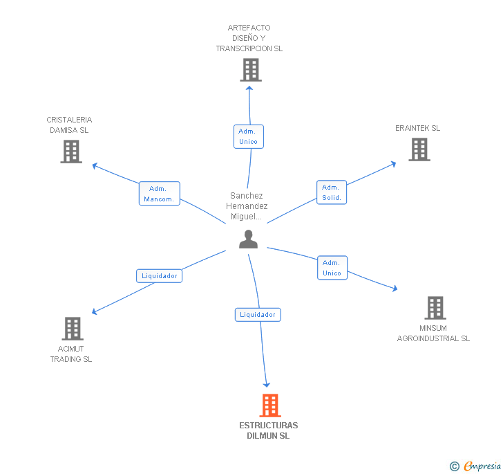 Vinculaciones societarias de ESTRUCTURAS DILMUN SL