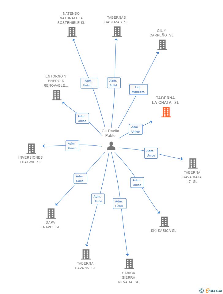 Vinculaciones societarias de TABERNA LA CHATA SL