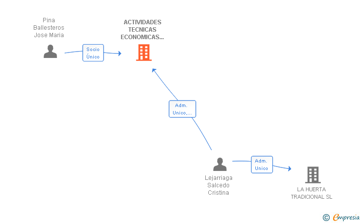 Vinculaciones societarias de ACTIVIDADES TECNICAS ECONOMICAS Y DE SERVICIOS SL