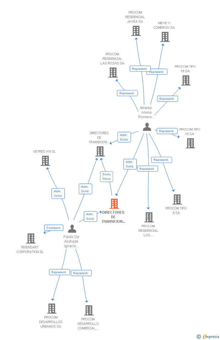 Vinculaciones societarias de DIRECTORES DE TRANSICION Y GESTION SL