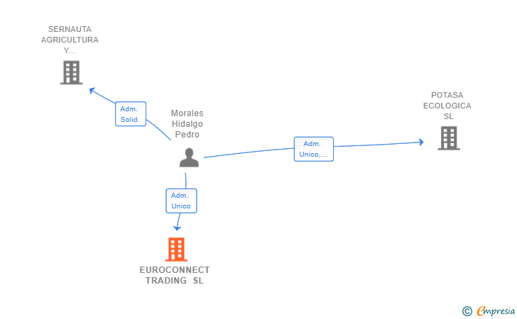 Vinculaciones societarias de EUROCONNECT TRADING SL