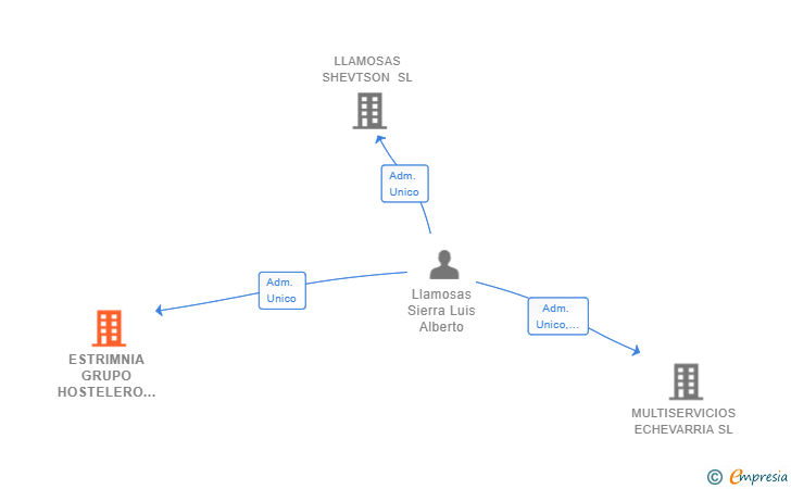 Vinculaciones societarias de ESTRIMNIA GRUPO HOSTELERO SL