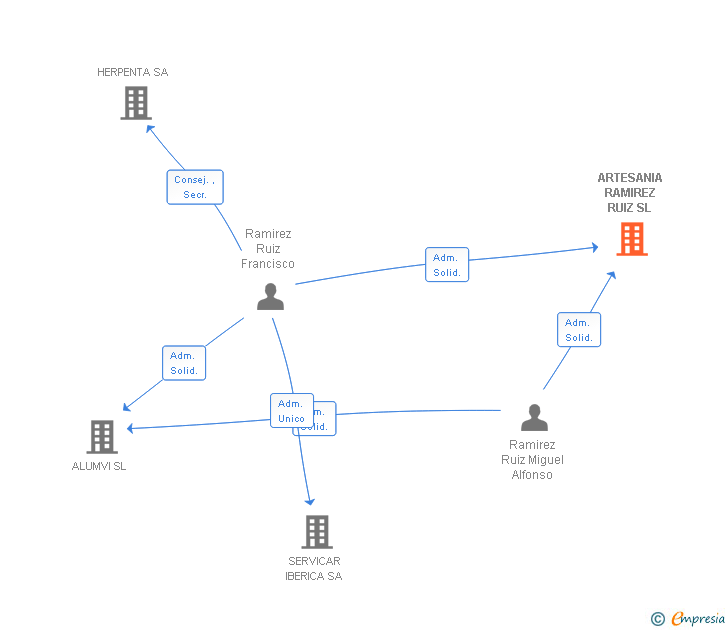 Vinculaciones societarias de ARTESANIA RAMIREZ RUIZ SL