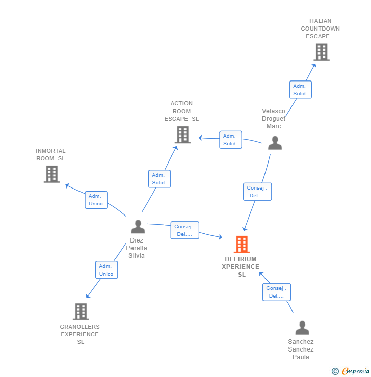 Vinculaciones societarias de DELIRIUM XPERIENCE SL