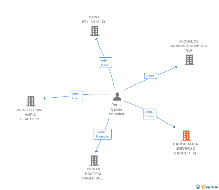 Vinculaciones societarias de BARBERALIA UNIVERSO BARBER SL