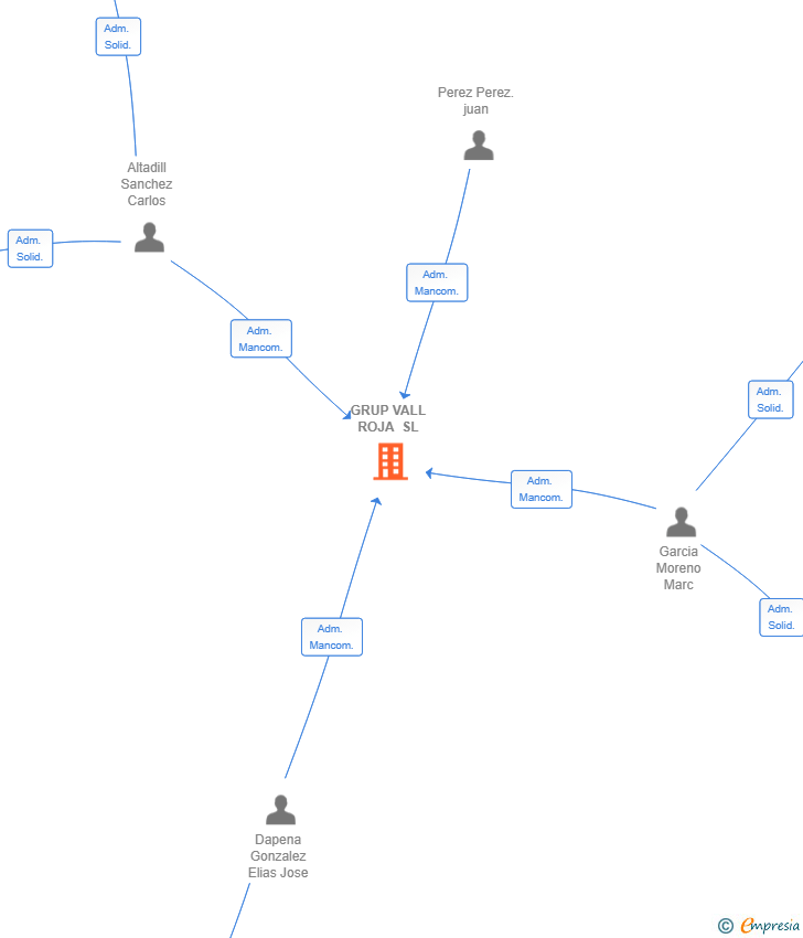 Vinculaciones societarias de GRUP VALL ROJA SL