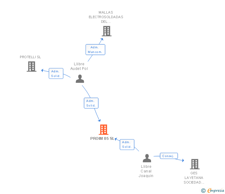 Vinculaciones societarias de PROIM 05 SL