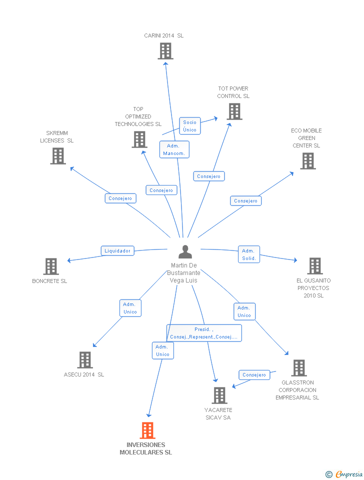 Vinculaciones societarias de INVERSIONES MOLECULARES SL