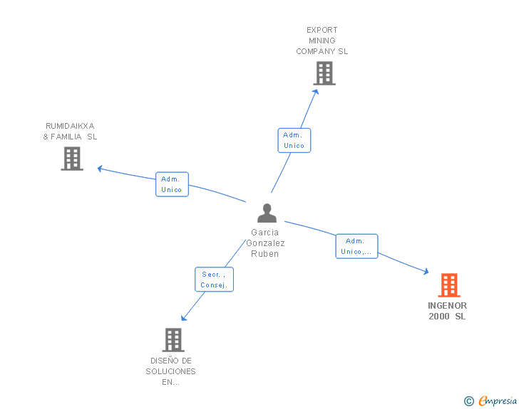 Vinculaciones societarias de INGENOR 2000 SL (EXTINGUIDA)