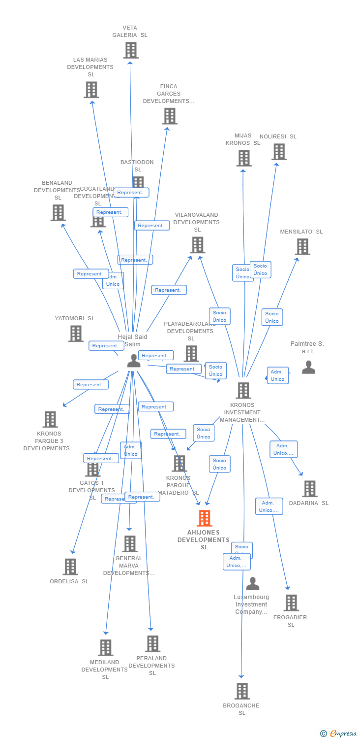 Vinculaciones societarias de AHIJONES DEVELOPMENTS SL