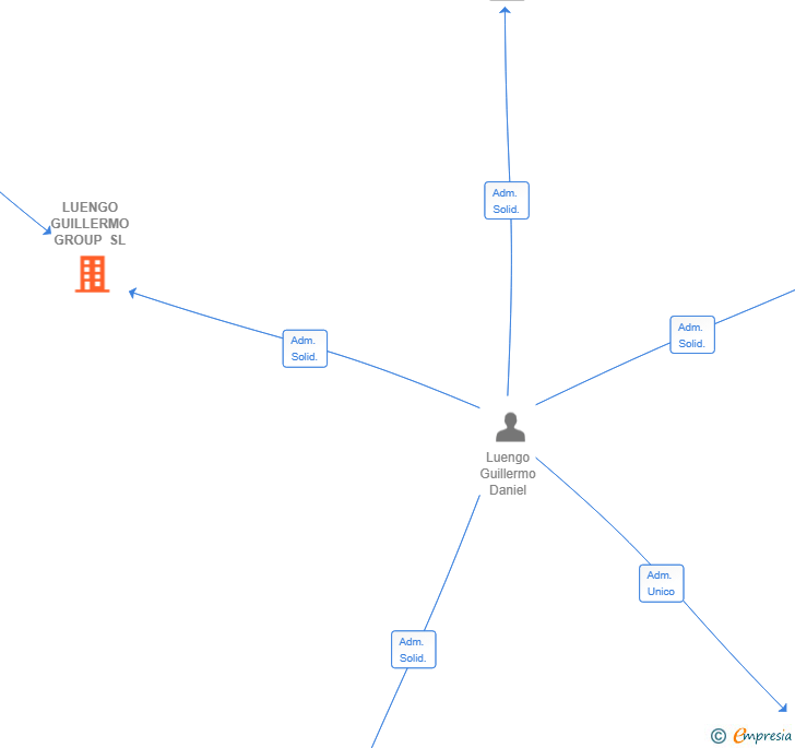 Vinculaciones societarias de LUENGO GUILLERMO GROUP SL