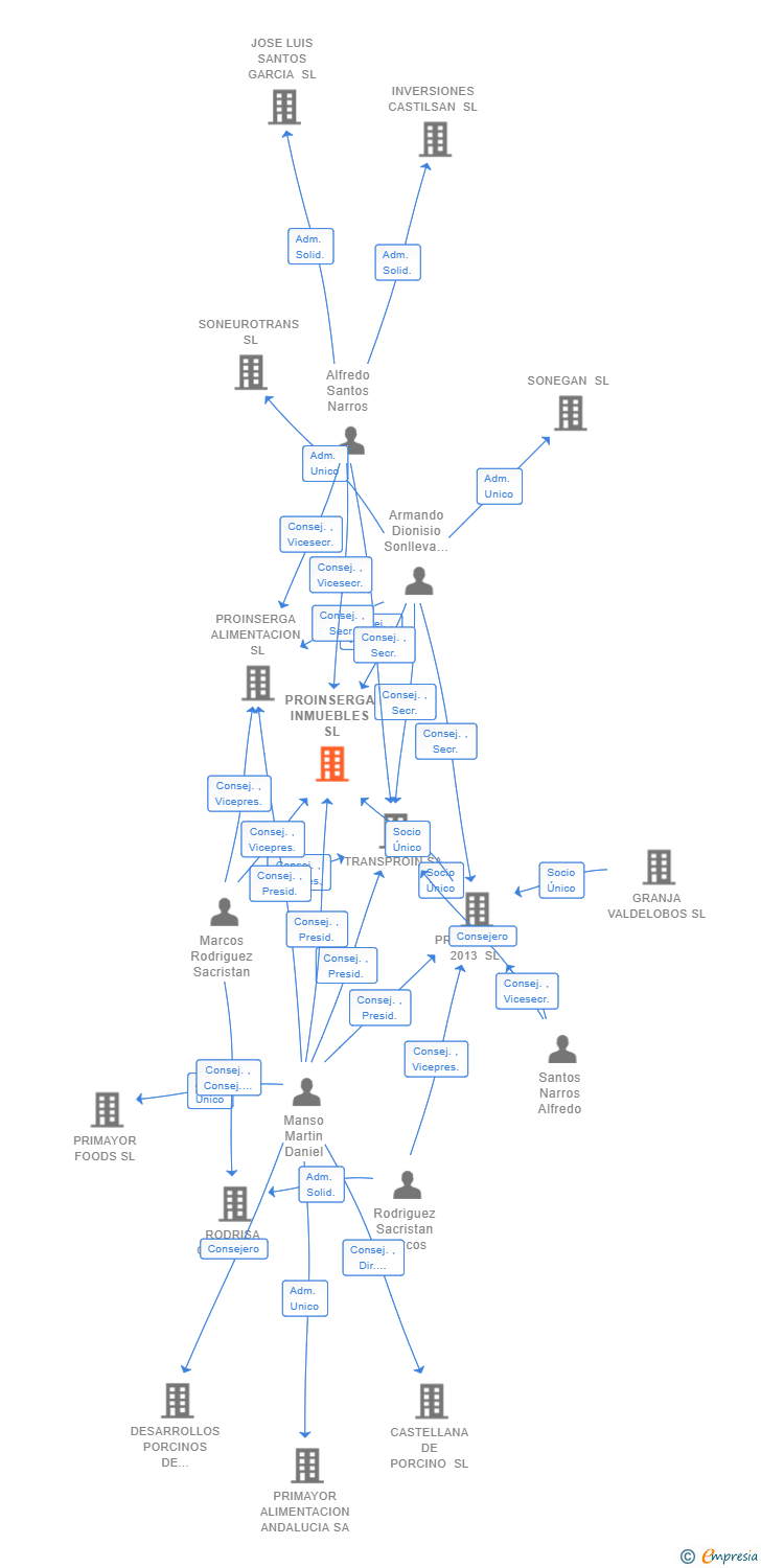 Vinculaciones societarias de PROINSERGA INMUEBLES SL