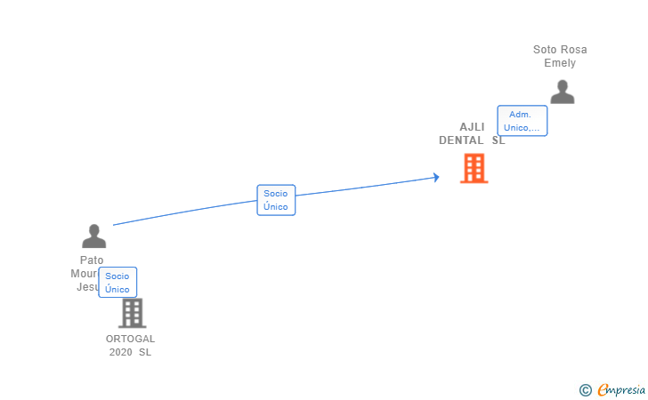 Vinculaciones societarias de AJLI DENTAL SL
