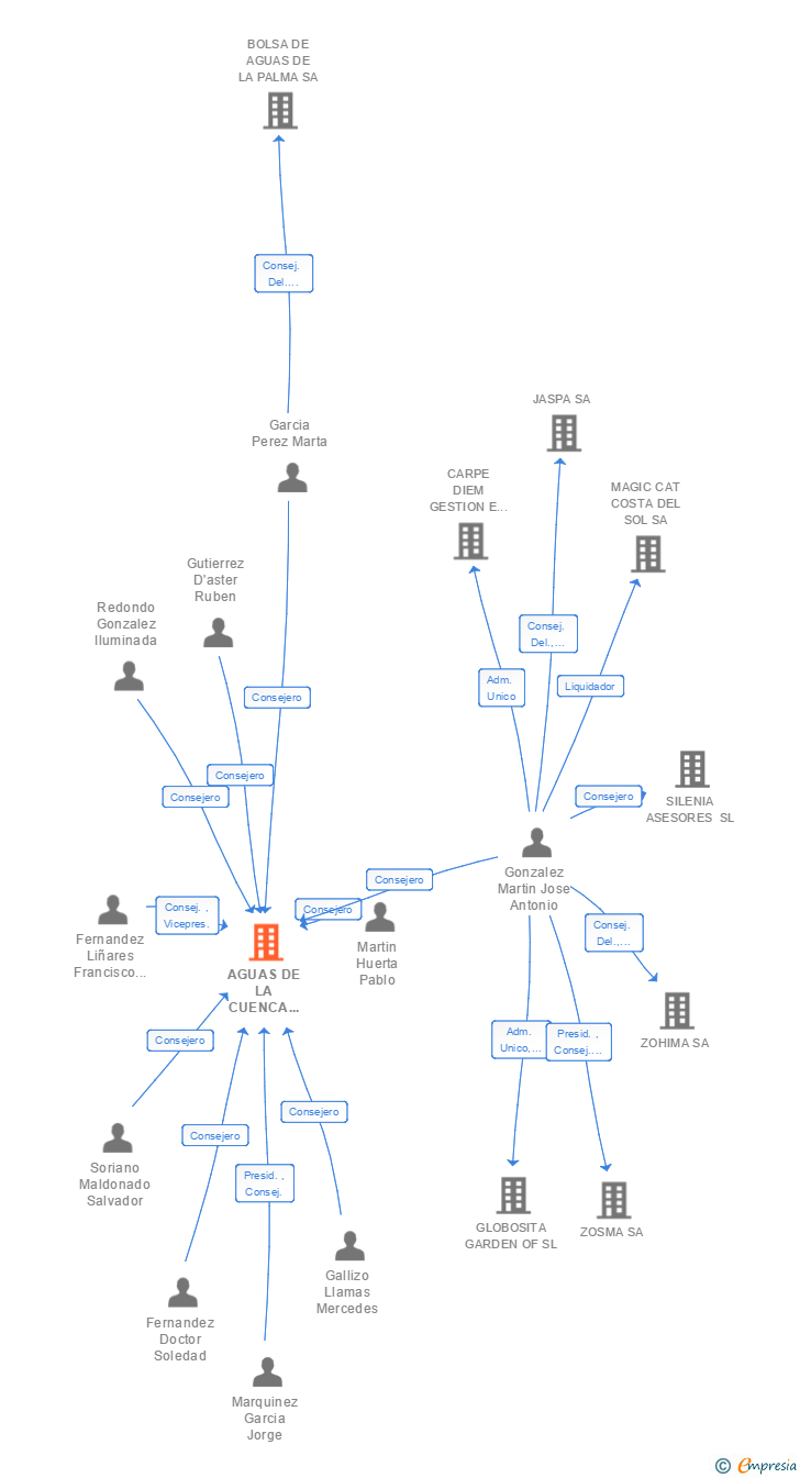 Vinculaciones societarias de AGUAS DE LA CUENCA DEL NORTE SA