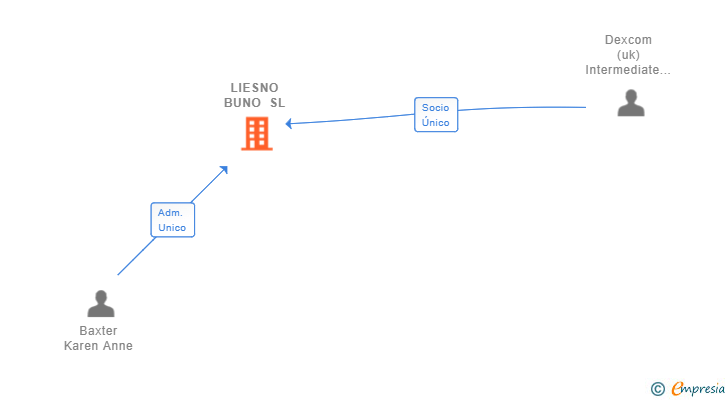 Vinculaciones societarias de LIESNO BUNO SL