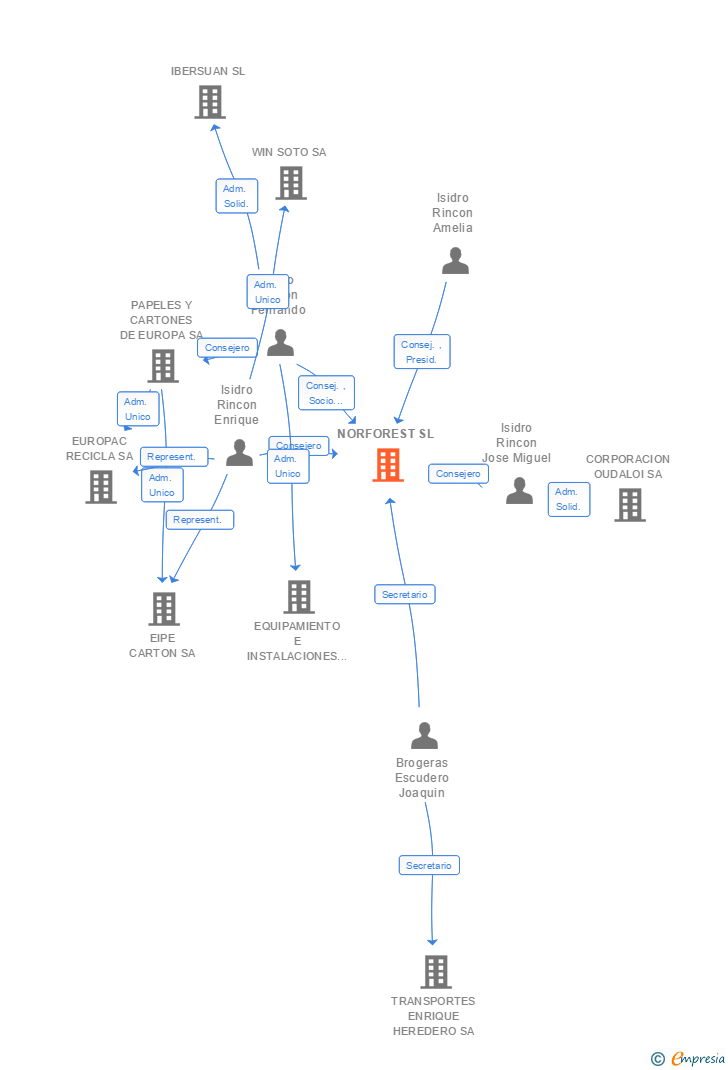 Vinculaciones societarias de NORFOREST SL