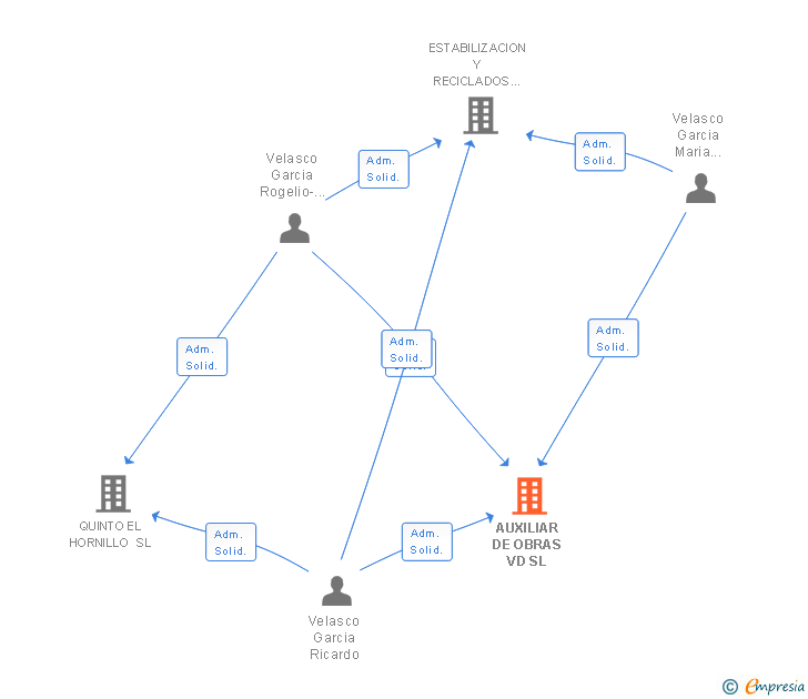 Vinculaciones societarias de AUXILIAR DE OBRAS VD SL