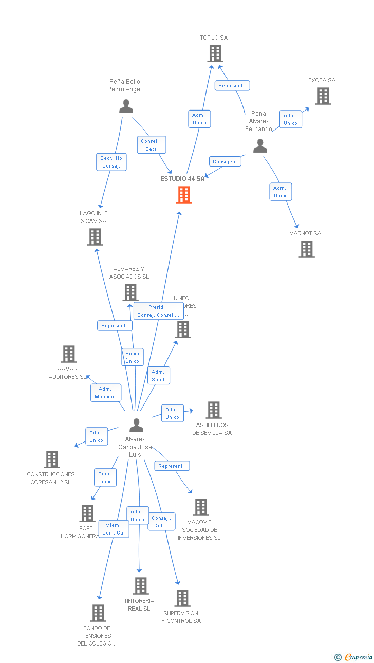 Vinculaciones societarias de ESTUDIO 44 SA