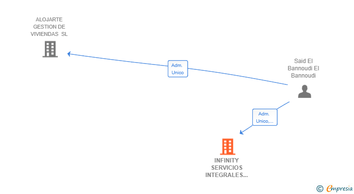 Vinculaciones societarias de INFINITY SERVICIOS INTEGRALES SL