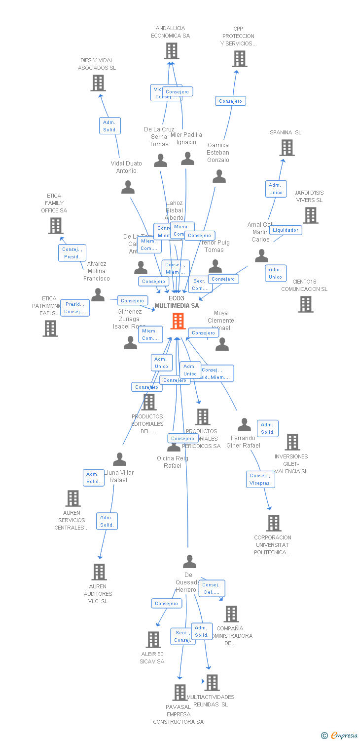 Vinculaciones societarias de ECO3 MULTIMEDIA SA
