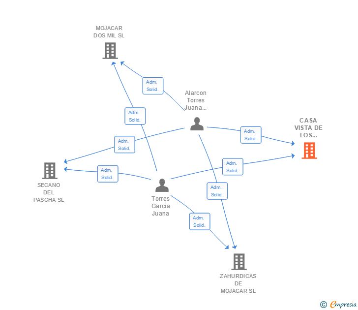 Vinculaciones societarias de CASA VISTA DE LOS ANGELES SL