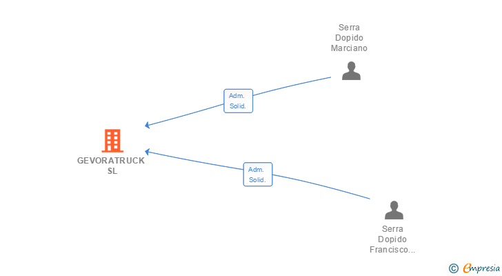 Vinculaciones societarias de GEVORATRUCK SL