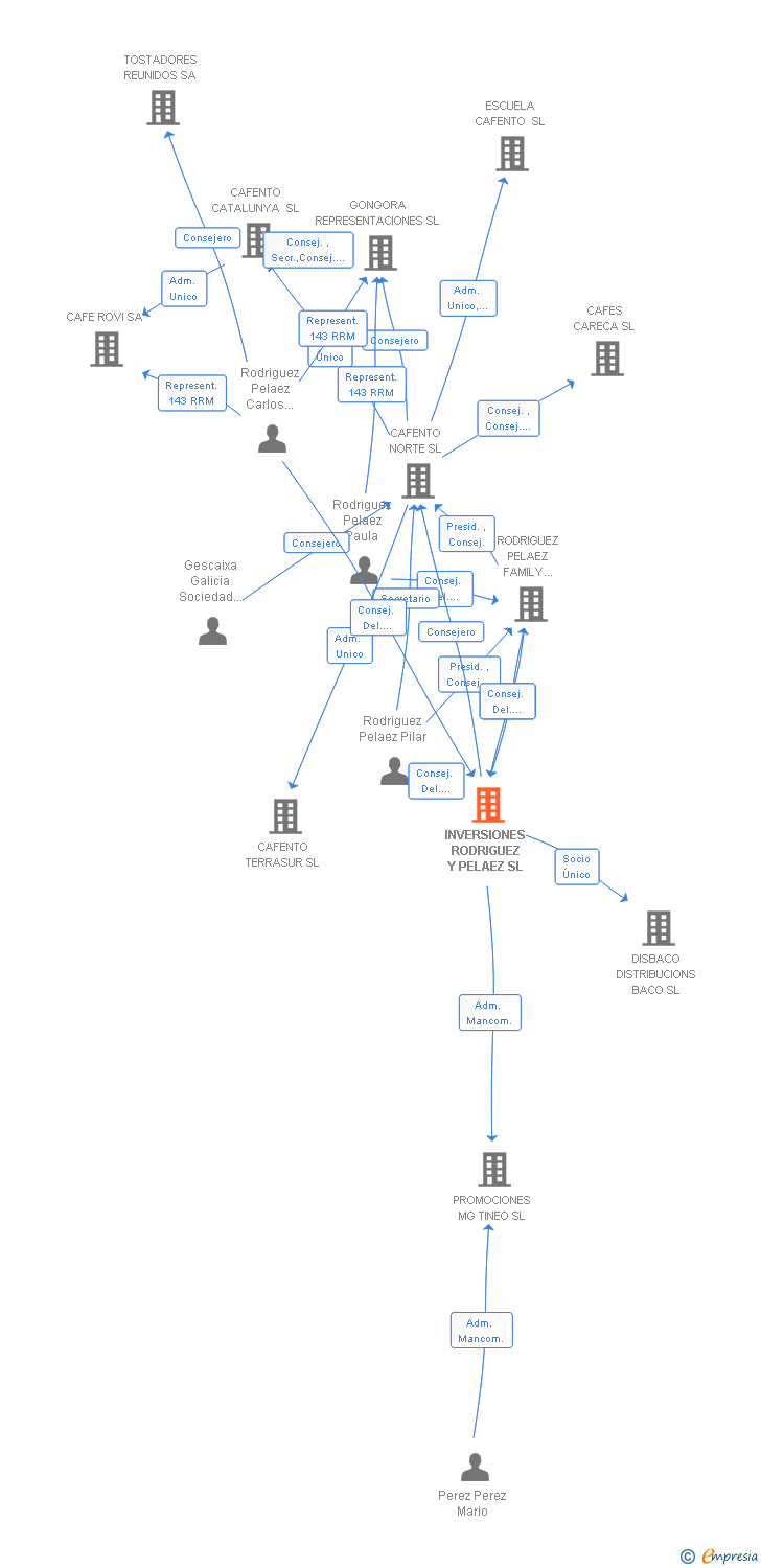 Vinculaciones societarias de INVERSIONES RODRIGUEZ Y PELAEZ SL